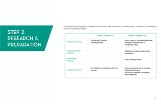 STEP 2:
RESEARCH &
PREPARATION
The Research and Preparation is divided into two phases, with four streams of parallel activity: 1) research 2) networking 3)
inputs to modelling 4) logistics
Research Outputs
Computer Model
Outputs
Networking
Outputs
Logistics Outputs
Phase 1: Research In Phase 2: Research Out
Convening Question
Challenge Brief
An initial list of contacts within the
domain
Broad range of outside stakeholder
perspectives presented in
compelling ways
Additional products used during
workshops
Basic working model
A comprehensive list of contacts
Participants invited
Workshop materials completed
Venue selected
71.
 