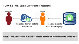 FUTURE STATE: Step 2: Deliver data to researcher
RegistrarResearcher
Registrar delivers data to
researcher
Registar extracts
data from Registry
Goal 2: Provide secure, auditable, access controlled mechanism to share data
 
