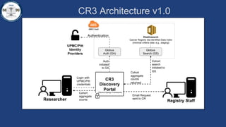 CR3
Discovery
Portal
Cohort
aggregate
counts
Login with
UPMC/Pitt
credentials
Globus
Search (GS)
Globus
Auth (GA)
Elasticsearch
Cancer Registry De-identified Data Index
(minimal criteria data: e.g., staging)
UPMC/Pitt
Identity
Providers
Authentication
Auth
initiated
to GA
Cohort
search
initiated to
GS
Researcher
Cohort
aggregate
counts
returned
Email Request
sent to CR
CR3 Architecture v1.0
Registry Staff
(Globus Django Framework)
 