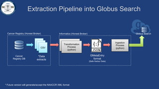 Extraction Pipeline into Globus Search
CSV
CSV
CSV
Globus Search
Transformation
Process
(python)
Cancer
Registry DB
*Data
extracts
Transformation
Process
(python)
Ingestion
Process
(python)
GMetaEntry
format
(Safe Harbor Data)
Cancer Registry (Honest Broker) Informatics (Honest Broker)
* Future version will generate/accept the NAACCR XML format
 