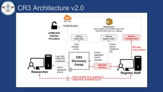 CR3
Discovery
Portal
Cohort
aggregate
counts
Login with
UPMC/Pitt
credentials
Globus
Search (GS)
Globus
Auth (GA)
UPMC/Pitt
Identity
Providers
Authentication
Auth
initiated
to GA
Cohort
search
initiated to
GS
Researcher
Cohort
aggregate
counts
returned
CR3 Architecture v2.0
Globus
Transfer (GT)
Registry Staff
Data transfer from registrar to
researcher mediated by GT
Manage
authorization
Elasticsearch
Cancer Registry De-identified Data Index
(minimal criteria data: e.g., staging)
Request
Service
 