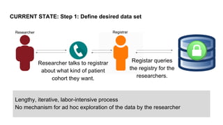 CURRENT STATE: Step 1: Define desired data set
Researcher talks to registrar
about what kind of patient
cohort they want.
Registar queries
the registry for the
researchers.
RegistrarResearcher
Lengthy, iterative, labor-intensive process
No mechanism for ad hoc exploration of the data by the researcher
 