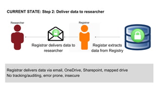CURRENT STATE: Step 2: Deliver data to researcher
Registrar delivers data to
researcher
Registar extracts
data from Registry
RegistrarResearcher
Registrar delivers data via email, OneDrive, Sharepoint, mapped drive
No tracking/auditing, error prone, insecure
 