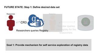 FUTURE STATE: Step 1: Define desired data set
Goal 1: Provide mechanism for self service exploration of registry data
Registar queries
the registry for the
researchers.
Researchers queries Registry
RegistrarResearcher
CR3
 
