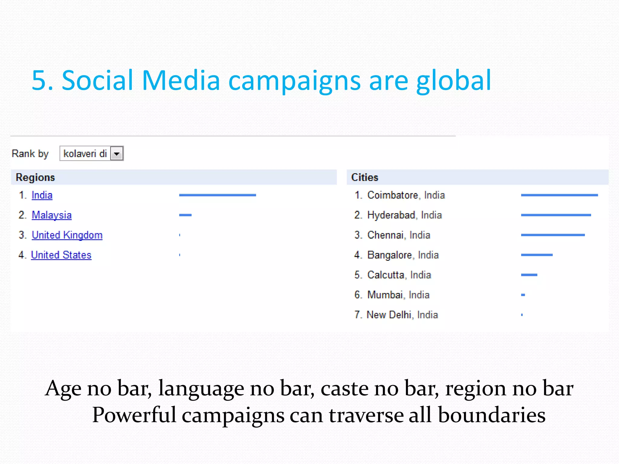 5. Social Media campaigns are global




 Age no bar, language no bar, caste no bar, region no bar
     Powerful campaigns can traverse all boundaries
 