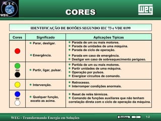 CORES Botões 1-2 IDENTIFICAÇÃO DE BOTÕES SEGUNDO IEC 73 e VDE 0199 Significado Aplicações Típicas ou Cores Parar, desligar. Emergência. Partir, ligar, pulsar. Intervenção. Parada de um ou mais motores. Parada de unidades de uma máquina. Parada de ciclo de operação. Parada em caso de emergência. Desligar em caso de sobreaquecimento perigoso. Partida de um ou mais motores. Partir unidades de uma máquina. Operação por pulsos. Energizar circuitos de comando. Retrocesso.  Interromper condições anormais. Qualquer função, exceto as acima. Reset de relés térmicos. Comando de funções auxiliares que não tenham  correlação direta com o ciclo de operação da máquina. ou 
