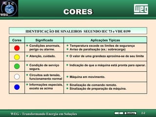 CORES Botões 2-2 Significado Aplicações Típicas Cores Condições anormais, perigo ou alarme. Temperatura excede os limites de segurança Aviso de paralisação (ex.: sobrecarga) Atenção, cuidado. O valor de uma grandeza aproxima-se de seu limite Condição de serviço  segura. Indicação de que a máquina está pronta para operar. Circuitos sob tensão,  funcionamento normal  Máquina em movimento. Informações especiais,  exceto as acima Sinalização de comando remoto. Sinalização de preparação da máquina. IDENTIFICAÇÃO DE SINALEIROS  SEGUNDO IEC 73 e VDE 0199 