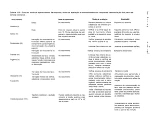 un
Tabela 10.4 - Função, idade de aparecimento da resposta, modo de avaliação e anormalidades das respostas à estimulação dos pares de                                             O
                                                                                                                                                                                O
nervos cranianos.
                                                                                                                                                                                1
                                                                                                                                                                                /1
  ervo craniano                                               Idade do aparecimen                         Modo de avaliação                       Anormalid                     n>
                                                                                                                                                                                3
                          Olfato                              Ao nascimento                          Oferecer alimentos ou colocar       Hiposmia ou anosmia
                                                                                                     substâncias não irritantes pró-                                            o
Olfalório (I)                                                                                        ximas do animal                                                            ta

                          Visão                               Início da resposta visual e pupilar    Verificar se o animal segue ob-     Cegueira parcial ou total, reflexos
                                                              com 10-15 dias (abertura das pál-      jetos em movimento, reflexo         pupilares diminuídos ou ausentes,
Óptico (II)                                                   pebras) e maior acuidade visual com    pupilará luz e resposta à amea-     ausência de resposta à ameaça
                                                              três a quatro semanas                  ça visual                           visual
                          Inervação da musculatura ex-        Ao nascimento                          Verificar presença de estrabis-     Estrabismo ventrolateral, ptose
                          tra-ocular, reflexo pupilar à luz                                          mo, reflexo pupilar à luz           palpebral superior, midríase
Oculomotor (III)
                                                                                                                                                                                a
                          (componente parassimpático),
                          movim ent aç ão d a pá lpebr a                                                                                                                        s
                                                                                                     Estimular face interna do pa-       Ausência de sensibilidade da face,     o. o
                          superior
                                                                                                                                                                                OJ
                          Inervação da musculatura ex-        Ao nascimento                         Verificar presença de estrabismo     Estrabismo dorsomedial
                                                                                                                                                                                ia
                          tra-ocular                                                                                                                                            D O-
Troclear (IV)                                                                                        Estimular face interna do pa-
                          Sensibilidade da face, córneas,     Ao nascimento
                                                                                                     vilhão auricular, pálpebras, na-
                          pálpebras, língua, orelhas e vias
Trigêmio (V)                                                                                         rinas e lábios e verificar se
                          nasais; função motora para os
                                                                                                     existe movimentação reflexa
                          músculos mastigatórios, refle-
                                                                                                     (testado junto com o nervo
                          xo de sucção
                                                                                                     facial), oferecer alimentos,
                                                                                                     pesquisar reflexo de sucção

                                                                                                     Verificar presença de estrabismo    Estrabismo medial
                          Inervação da musculatura ex-        Ao nascimento
                          tra-ocular                                                                 vilhão auricular, pálpebras,        dificuld ad e para apreens ão e
Abducente (VI)                                                                                       narinas e lábios e verificar se     mastigação de alimentos, mandí-
                          Inervação motora das orelhas,       Ao nascimento
                                                                                                     existe movimentação reflexa         bula caída, ausência do reflexo de
                          pálpebras e musculatura facial
Facial (VII)                                                                                         (testado junto com o nervo          sucção
                                                                                                     trigêmio), verificar simetria das
                                                                                                     pálpebras, narinas, pavilhões
                                                                                                                                         Ausência de movimentação da
                                                                                                     auriculares e lábios.
                                                                                                                                         face, mas com presença de sen-
                                                                                                     Testar a habilidade do neonato      sibilidade (vocalização), ptose
                                                                                                     em voltar ao decúbito esternal,     labial, ptose de pavilhão auricular,
                                                                                                     quando colocado em decúbito         sialorréia, inabilidade para fechar
                          Equilíbrio (vestibular) e audição   Função vestibular presente ao nas-
                                                                                                     lateral; realizar ruídos intensos   as pálpebras.
                          (coclear)                           cimento e função auditiva mais
Vestibulococlear (VIII)                                       desenvolvida a partir do 109 a 14a
                                                              dia de idade
                                                                                                                                         Incapacidade de voltar ao decú-
                                                                                                                                         bito esternal, perda de equilíbrio,
                                                                                                                                         presença de nistagmo, ausência
                                                                                                                                         total ou parcial de audição.
 