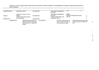 Tabela 10.4 - (Cont.) Função, idade de aparecimento da resposta, modo de avaliação e anormalidades das respostas à estimulação dos pares de
             nervos cranianos.


                                                                                                                              Disfagia                    ;"',•£;;
Glossofaríngeo (IX)         Deglutição e vómito            Ao nascimento                  Testar reflexo de deglutição e
                                                                                          de vómito
                           Deglutição, vómito e voca-                                     Testar reflexo de deglutição e      Disfagia
                                                                                          de vómito                           Atrofia da musculatura em casos




                                                                                                                                                                       Semiolc
Vago (X)                   lização                         Ao nascimento
                           Função motora para muscula-                                    Verificar se existe atrofia - sem   crónicos
                           tura do pescoço                                                importância clínica
Acessório (XI)                                               Ao nascimento
             Hipoglosso (XII)           Inervação dos músculos intrín-  Ao nascimento                   Friccionar o focinho para in-     Desvio lateral da língua, atrofia
                                        secos e extrínsecos da língua,                                  duzir o animal a lamber, ve-      unilateral, perda da função mo-        D.
                                                                                                                                                                                 O
                                        relacionado com o reflexo de                                    rificar simetria da língua        tora
                                        sucção




                                                                                                                                                                                 O




                                                                                                                                                                                 .Q
                                                                                                                                                                                  C
                                                                                                                                                                                 n> o

                                                                                                                                                                                 3
                                                                                                                                                                                 3
                                                                                                                                                                                 01
 