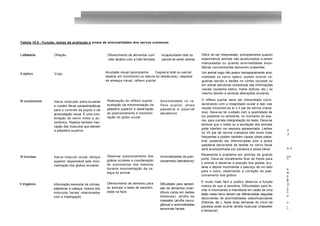 Tabela 10.6 - Função, testes de avaliação e sinais de anormalidades dos nervos cranianos.


l olfatório         Olfação                            Oferecimento de alimentos com      Incapacidade total ou       Difícil de ser interpretado, principalmente quando
                                                       odor atrativo com a mão fechada     parcial de sentir odores   examinamos animais não acostumados a serem
                                                                                                                      manuseados ou quando anormalidades ence-
                                                                                                                      fálicas concomitantes estiverem presentes
                                                      Acuidade visual (acompanha      Cegueira total ou parcial       Um animal cego não possui necessariamente anor-
II óptico           Visão
                                                      objetos em movimento ou desvia de obstáculos), resposta         malidade no nervo óptico; podem ocorrer ce-
                                                      de ameaça visual, reflexo pupilar                               gueiras devido a lesões no córtex occipital ou
                                                                                                                      em outras estruturas condutoras das informações
                                                                                                                      visuais (quiasma óptico, tratos ópticos, etc.) ou
                                                                                                                      mesmo devido a severas alterações oculares

III oculomotor                                         Realização do reflexo pupilar,    Anormalidade no re-          O reflexo pupilar deve ser interpretado corre-
                    Inerva músculos extra-oculares
                                                       avaliação da movimentação da      flexo pupilar, pt os e       lacionando com a integridade ocular e das vias
                    e contém fibras parassimpáticas
                                                       pálpebra superior e observação    palpebral e possível         visuais (incluindo-se aí o II par de nervos crania-
                    para o controle da pupila e da
                                                       do posicionamento e movimen-      estrabismo                   nos). Deve-se ter cuidado com a quantidade de
                    acomodação visual. É uma com-
                                                       tação do globo ocular                                          luz presente no ambiente, no momento do exa-
                    binação de nervo motor e au-
                                                                                                                      me, para correta interpretação do teste. Deve-se
                    tonômico. Realiza também iner-
                                                                                                                      lembrar que o medo ou a excitação dos animais
                    vação dos músculos que elevam
                                                                                                                      pode interferir na resposta apresentada. Lesões
                    a pálpebra superior                                                                                                                                     9
                                                                                                                      no VII par de nervos cranianos são muito mais
                                                                                                                                                                            3
                                                                                                                      frequentes e podem também causar ptose palpe-
                                                                                                                      bral, podendo ser diferenciadas pois a ptose
                                                                                                                      palpebral decorrente de lesões no nervo facial
                                                                                                                      será acompanhada por paralisia e ptose labial         o. o

                                                      Observar posicionamento dos                                     Raramente é problema em animais de grande
IV troclear         Inerva músculo ocular oblíquo                                        Anormalidades de posi-                                                             (n 3
                                                                                                                      porte. Deve-se inicialmente ficar de frente para      OJ
                    superior responsável pela movi-   globos oculares e coordenação      cionamento (estrabismo)
                                                                                                                      o animal e observar a posição dos globos ocu-
                    mentação dos globos oculares      de movimentos dos mesmos
                                                                                                                      lares e depois movimentar o pescoço de um lado
                                                      durante movimentação da ca-                                                                                           o
                                                                                                                      para o outro, observando a correção do posi-          w
                                                      beça do animal
                                                                                                                      cionamento dos globos                                 o
                                                                                                                                                                            D,
                                                                                                                      E muito mais fácil e prático observar a função        fD
V trigêmio          Informação sensorial de córnea,   Oferecimento de alimento para      Dificuldade para apreen-                                                           O
                                                                                                                      motora do que a sensitiva. Dificuldades para fe-      -í
                    pálpebras e cabeça; motora dos    os animais e teste de sensibili-   são de alimentos (man-                                                             sã
                                                                                                                      char e movimentar a mandíbula em razão de uma         D
                    músculos faciais relacionados     dade na face                       díbula caída em lesões                                                             D
                                                                                                                      lesão neste nervo devem ser diferenciadas daquelas    .
                                                                                                                                                                            (D
                    com a mastigação                                                     bilaterais), atrofia de
                                                                                                                      decorrentes de anormalidades osteomusculares
                                                                                         masseter (atrofia neuro-
                                                                                                                      (fraturas, etc.). Após duas semanas do início da      D
                                                                                         gênica) e anormalidades
                                                                                                                      paralisia pode ocorrer atrofia muscular (masseter     B
                                                                                         sensoriais faciais                                                                 CU
                                                                                                                      e temporal)
 