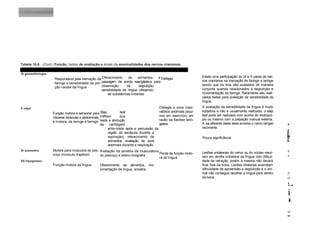Tabela 10.6 - (Cont.) Função, testes de avaliação e sinais de anormalidades dos nervos cranianos.

IX glossofaríngeo
                                                                                                                      Existe uma participação do IX e X pares de ner-
                     Responsável pela inervação da Oferecimento       de      alimentos   e Disfagia
                                                     passagem de sonda nasogástrica para                              vos cranianos na inervação de faringe e laringe
                     faringe e sensibilidade da por-
                                                     observação      da       deglutição,                             sendo que os dois são avaliados de maneira
                     ção caudal da língua
                                                     sensibilidade de língua utilizando-                              conjunta quando relacionados a deglutição e
                                                         se substâncias irritantes                                    movimentação de faringe. Raramente são reali-
                                                                                                                      zados testes para avaliação da sensibilidade da
                                                                                                                      língua.
X vago                                                                                     Disfagia e sons inspi-     A avaliação da sensibilidade da língua é muito
                                                     Slap           test                   ratórios anormais (equi-   subjetiva e não é usualmente realizada, o slap
                    Função motora e sensorial para
                                                     (reflexo       que                    nos em exercício) em       test pode ser realizado com auxílio do endoscó-
                    vísceras torácicas e abdominais,
                                                                                           razão da flacidez larin-   pio ou mesmo com a palpação manual externa.
                    e motora, da laringe e faringe testa a abdução
                                                     da     cartilagem                     geana                      A via eferente deste teste envolve o nervo larígeo   (B
                                                           arite-nóide após a percussão da                            recorrente
                                                                                                                                                                           2.
                                                           região da escápula durante a                                                                                    o
                                                           expiração), oferecimento de                                                                                     ia
                                                                                                                      Pouca signíficância                                  S'
                                                           alimentos, avaliação de sons                                                                                    o.
                                                           anormais durante a respiração
XI acessório        Motora para músculos do pes- Avaliação da simetria da musculatura                                                                                      m
                                                                                      Perda de função moto-           Lesões unilaterais do nervo ou do núcleo resul-
                    coço (músculo trapézio)      do pescoço e eletro-miografia                                                                                             tu
                                                                                      ra da língua                    tam em atrofia unilateral da língua com dificul-
XII hipoglosso                                                                                                        dade de retração, porém a mesma não deverá
                    Função motora da língua        Oferecimento de alimentos, mo-                                     ficar fora da boca. Lesões bilaterais acarretam
                                                   vimentação da língua, simetria                                     dificuldade de apreensão e deglutição e o ani-
                                                                                                                      mal não consegue recolher a língua para dentro       CL
                                                                                                                                                                           l
                                                                                                                      da boca                                              Cl
                                                                                                                                                                           l
                                                                                                                                                                           Q .



                                                                                                                                                                           í
                                                                                                                                                                           i

                                                                                                                                                                           un
                                                                                                                                                                           UJ
 