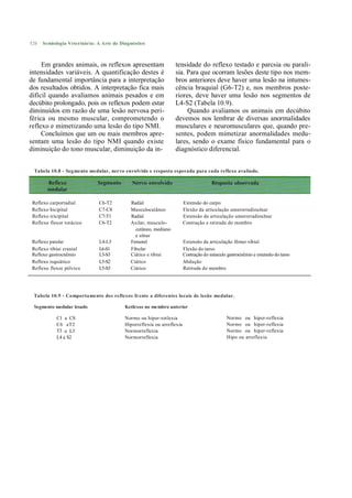 526   Semiologia Veterinária: A Arte do Diagnóstico



     Em grandes animais, os reflexos apresentam                  tensidade do reflexo testado e parcsia ou parali-
intensidades variáveis. A quantificação destes é                 sia. Para que ocorram lesões deste tipo nos mem-
de fundamental importância para a interpretação                  bros anteriores deve haver uma lesão na intumes-
dos resultados obtidos. A interpretação fica mais                cência braquial (G6-T2) e, nos membros poste-
difícil quando avaliamos animais pesados e em                    riores, deve haver uma lesão nos segmentos de
decúbito prolongado, pois os reflexos podem estar                L4-S2 (Tabela 10.9).
diminuídos em razão de uma lesão nervosa peri-                        Quando avaliamos os animais em decúbito
férica ou mesmo muscular, comprometendo o                        devemos nos lembrar de diversas anormalidades
reflexo e mimetizando uma lesão do tipo NMI.                     musculares e neuromusculares que, quando pre-
     Concluímos que um ou mais membros apre-                     sentes, podem mimetizar anormalidades medu-
sentam uma lesão do tipo NMI quando existe                       lares, sendo o exame físico fundamental para o
diminuição do tono muscular, diminuição da in-                   diagnóstico diferencial.


 Tabela 10.8 - Segmento medular, nervo envolvido e resposta esperada para cada reflexo avaliado.




 Reflexo carporradial         C6-T2         Radial                      Extensão do carpo
 Reflexo bicipital            C7-C8         Musculocutâneo              Flexão da articulação umerorradioulnar
 Reflexo tricipital           C7-T1         Radial                      Extensão da articulação umerorradioulnar
 Reflexo flexor torácico      C6-T2         Axilar, musculo-            Contração e retirada do membro
                                              cutâneo, mediano
                                              e ulnar
 Reflexo patelar              L4-L5         Femoral                     Extensão da articulação fêmur-tibial
 Reflexo tibiai cranial       L6-S1         Fibular                     Flexão do tarso
 Reflexo gastrocnêmio         L5-S3         Ciático e tibiai            Contração do músculo gastrocnêmio e extensão do tarso
 Reflexo isquiático           L5-S2         Ciático                     Abdução
 Reflexo flexor pélvico       L5-S3         Ciático                     Retirada do membro




 Tabela 10.9 - Comportamento dos reflexos fr ente a diferentes locais de lesão medular.

 Segmento medular lesado                  Ketlexos no membro anterior

            C1 a CS                       Normo ou hiper-retlexia                            Normo ou hiper-reflexia
            C6 aT2                        Hiporreflexia ou arreflexia                        Normo ou hiper-reflexia
            T3 a L3                       Normorreflexia                                     Normo ou hiper-reflexia
            L4 a S2                       Normorreflexia                                     Hipo ou arreflexia
 