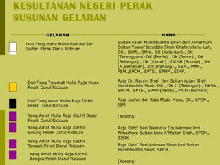 KESULTANAN NEGERI PERAK
SUSUNAN GELARAN
GELARAN NAMA
Sultan Azlan Muhibbuddin Shah Ibni Almarhum
Sultan Yussuf Izzuddin Shah Ghafarullahu-Lah,
DK., DKM., DMN., DK (Kelantan)., DK
(Terengganu) DK (Perlis)., DK (Johor)., DK
(Selangor)., DK (Kedah)., DKMB (Brunei)., DK
(N.Sembilan)., DK (Pahang)., SSM., PMN.,
PSM.,SPCM., SPTS., SPMP., SIMP.
Raja Dr. Nazrin Shah Ibni Sultan Azlan Shah
Muhibbuddin Shah, DK., DK II (Selangor)., DKSA.,
SPCM., SPTS., SPMP (Perlis)., Ph.D (Harvard)
Raja Jaafar ibni Raja Muda Musa, DK., SPCM.,
JSM.
(Kosong)
Raja Dato’ Seri Iskandar Dzulkarnain ibni
Almarhum Sultan Idris A’fifullah Shah, SPCM.,
SSDK
Raja Dato’ Seri Ashman Shah ibni Sultan
Muhibbuddin Shah, SPCM.
(Kosong)
Duli Yang Maha Mulia Paduka Seri
Sultan Perak Darul Ridzuan
Duli Yang Teramat Mulia Raja Muda
Perak Darul Ridzuan
Duli Yang Amat Mulia Raja DiHilir
Perak Darul Ridzuan
Yang Amat Mulia Raja Kechil Besar
Perak Darul Ridzuan
Yang Amat Mulia Raja Kechil
Sulung Perak Darul Ridzuan
Yang Amat Mulia Raja Kechil
Tengah Perak Darul Ridzuan
Yang Amat Mulia Raja Kechil
Bongsu Perak Darul Ridzuan
 