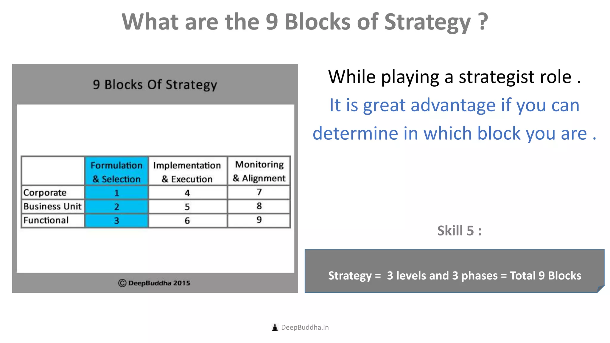While playing a strategist role .
It is great advantage if you can
determine in which block you are .
DeepBuddha.in
What are the 9 Blocks of Strategy ?
Strategy = 3 levels and 3 phases = Total 9 Blocks
Skill 5 :
 