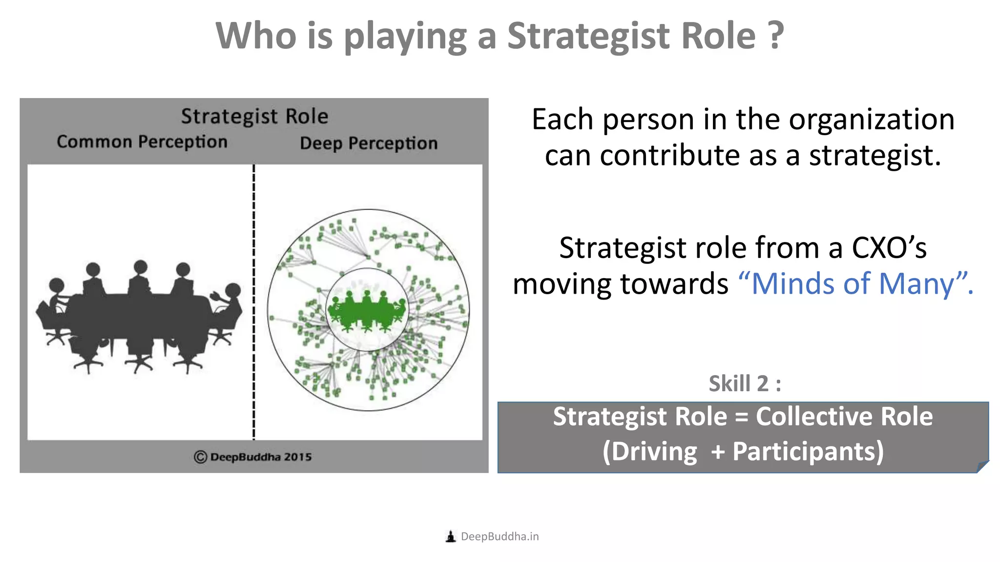 Each person in the organization
can contribute as a strategist.
Strategist role from a CXO’s
moving towards “Minds of Many”.
DeepBuddha.in
Who is playing a Strategist Role ?
Strategist Role = Collective Role
(Driving + Participants)
Skill 2 :
 