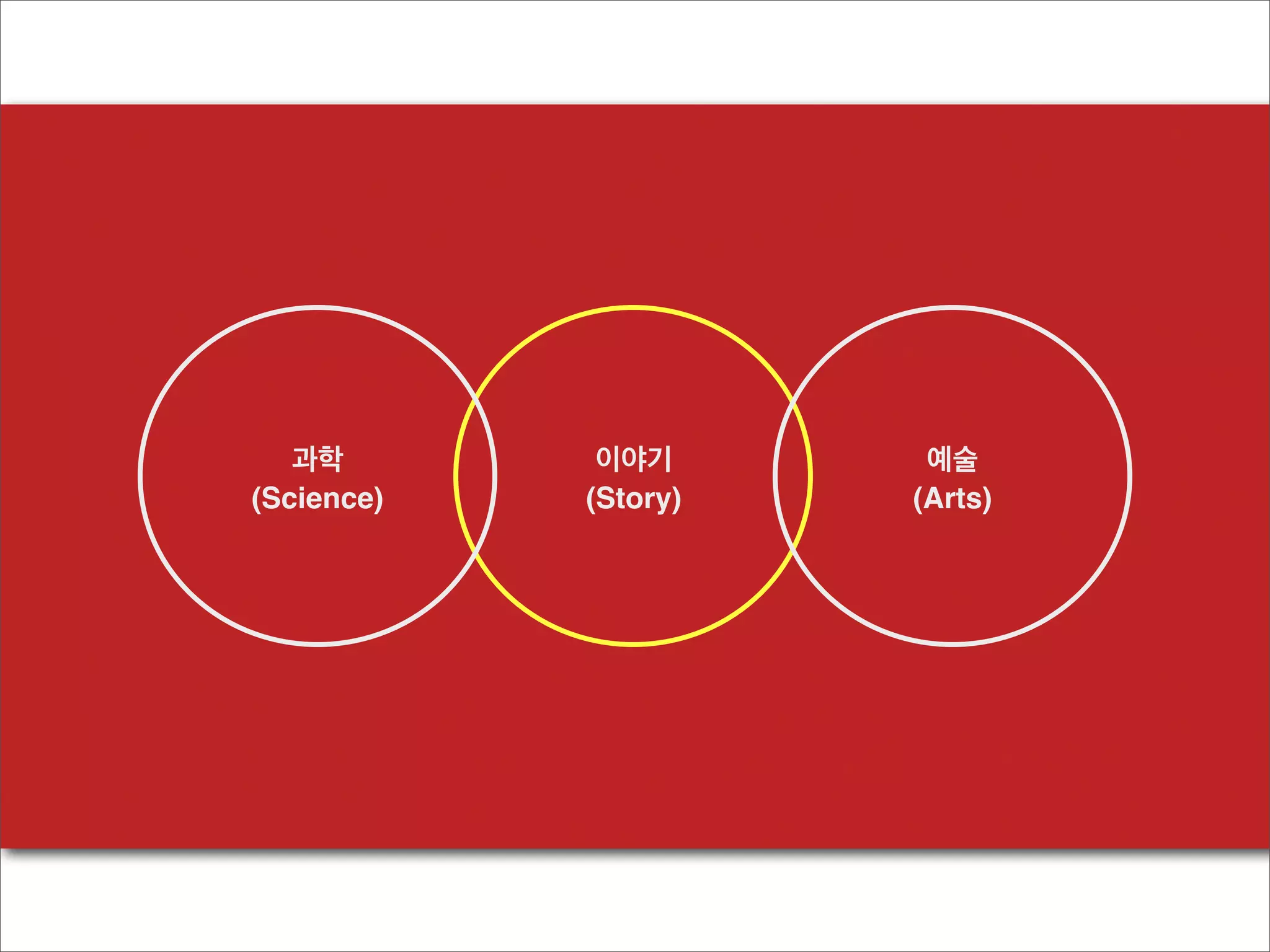 과학
(Science)

이야기
(Story)

예술
(Arts)

 