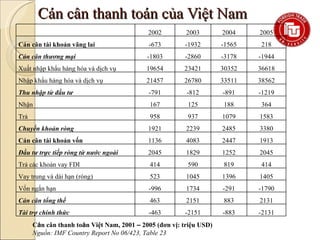 Cán cân thanh toán của Việt Nam
                                            2002         2003        2004    2005
Cán cân ...