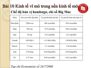 Bài 10 Kinh tế vĩ mô trong nền kinh tế mở
    Chế độ bản vị hambơgơ, chỉ số Big Mac
     Nước      Giá của chiếc Big Mac  ...