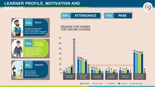 FACULTY
INDUSTRY
STRENGTHEN FOUNDATION
EXPLORE NEW DOMAINS
FACULTY DEVELOPMENT PROGRAM
KEEP UP CONTINUOUS LEARNING
COLLEGE
STUDENTS
LEARN FROM THE EXPERTS
LEARN AT ONE’S OWN PACE
NETWORKING OPPORTUNITIES
TANGIBLE END RESULTS
IMPROVE EMPLOYABILITY
INTERNSHIPS
SKILLED RECRUITS
JOB READY HIRES
FRESHER TRAINING
EMPLOYEE RESKILLING
19%
76%
5%
REASON FOR TAKING
THE ONLINE COURSE
LEARNER PROFILE, MOTIVATION AND
RESULTS
College or faculty
encouraged you to
enroll, Mandated
by college, others
Credit transfer
via college
Exploring new
domains of
knowledge
For campus
recruitment
For GATE
preparation
Helpful to my
current job
10
0
20
30
40
50
60
70
JAN 2018 JULY 2018 JAN 2019 JUL 2019 JAN-DEC 2020
ATTENDANCE
88% PASS
75%
2
7
43
8
11
3028
27
8
6 8
14
26
7 7 8
414040
65
16
10 8 8 7 6 5 4 3
6
 