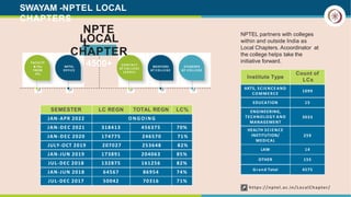 NPTEL partners with colleges
within and outside India as
Local Chapters. Acoordinator at
the college helps take the
initiative forward.
SEMESTER LC REGN TOTAL REGN LC%
JAN-APR 2022 ONGOING
JAN-DEC 2021 318413 456375 70%
JAN-DEC 2020 174775 246570 71%
JULY-OCT 2019 207027 253648 82%
JAN-JUN 2019 173891 204063 85%
JUL-DEC 2018 132875 161256 82%
JAN-JUN 2018 64567 86954 74%
JUL-DEC 2017 50042 70316 71%
Institute Type
Count of
LCs
ARTS, SCIENCE AND
COMMERCE
1099
EDUCATION 15
ENGINEERING,
TECHNOLOGY AND
MANAGEMENT
3033
HEALTH SCIENCE
INSTITUTION/
MEDICAL
259
LAW 14
OTHER 155
Grand Total 4575
SWAYAM -NPTEL LOCAL
CHAPTERS
FACULTY
& TAs
FROM
IITs
NPTEL
OFFICE
CONTACT
AT COLLEGE
( S P O C )
STUDENTS
OF COLLE GE
MENTORS
AT COLLE GE
https://nptel.ac.in/LocalChapter/
NPTE
L
LOCAL
CHAPTER
4500+
 