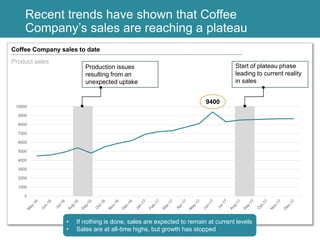 Recent trends have shown that Coffee
Company’s sales are reaching a plateau
Coffee Company sales to date
Product sales
0
1000
2000
3000
4000
5000
6000
7000
8000
9000
10000
Production issues
resulting from an
unexpected uptake
Start of plateau phase
leading to current reality
in sales
• If nothing is done, sales are expected to remain at current levels
• Sales are at all-time highs, but growth has stopped
9400
 