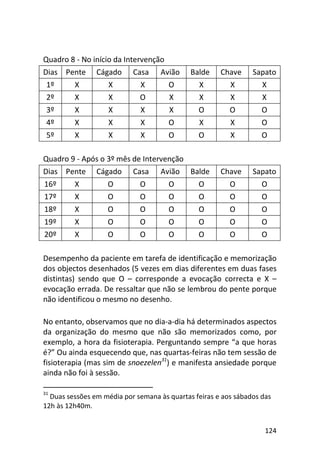 124
Quadro 8 - No início da Intervenção
Dias Pente Cágado Casa Avião Balde Chave Sapato
1º X X X O X X X
2º X X O X X X X
3º X X X X O O O
4º X X X O X X O
5º X X X O O X O
Quadro 9 - Após o 3º mês de Intervenção
Dias Pente Cágado Casa Avião Balde Chave Sapato
16º X O O O O O O
17º X O O O O O O
18º X O O O O O O
19º X O O O O O O
20º X O O O O O O
Desempenho da paciente em tarefa de identificação e memorização
dos objectos desenhados (5 vezes em dias diferentes em duas fases
distintas) sendo que O – corresponde a evocação correcta e X –
evocação errada. De ressaltar que não se lembrou do pente porque
não identificou o mesmo no desenho.
No entanto, observamos que no dia-a-dia há determinados aspectos
da organização do mesmo que não são memorizados como, por
exemplo, a hora da fisioterapia. Perguntando sempre “a que horas
é?” Ou ainda esquecendo que, nas quartas-feiras não tem sessão de
fisioterapia (mas sim de snoezelen31
) e manifesta ansiedade porque
ainda não foi à sessão.
31
Duas sessões em média por semana às quartas feiras e aos sábados das
12h às 12h40m.
 