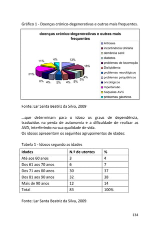 134
doenças crónico-degenerativas e outras mais
frequentes
13%
18%
4%
5%
5%4%5%4%6%
21%
11% 4%
Artroses
incontinência Urinária
demência senil
diabetes
problemas de locomoção
Dislipidémia
problemas neurológicos
problemas psiquiátricos
oncológicos
Hipertensão
Sequelas AVC
problemas gástricos
Gráfico 1 - Doenças crónico-degenerativas e outras mais frequentes.
Fonte: Lar Santa Beatriz da Silva, 2009
...que determinam para o idoso os graus de dependência,
traduzidos na perda de autonomia e a dificuldade de realizar as
AVD, interferindo na sua qualidade de vida.
Os idosos apresentam os seguintes agrupamentos de idades:
Tabela 1 - Idosos segundo as idades
Fonte: Lar Santa Beatriz da Silva, 2009
Idades N.º de utentes %
Até aos 60 anos 3 4
Dos 61 aos 70 anos 6 7
Dos 71 aos 80 anos 30 37
Dos 81 aos 90 anos 32 38
Mais de 90 anos 12 14
Total 83 100%
 