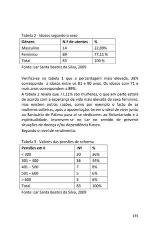 135
Tabela 2 - Idosos segundo o sexo
Género N.º de utentes %
Masculino 14 22,89%
Feminino 69 77,11 %
Total 83 100 %
Fonte: Lar Santa Beatriz da Silva, 2009
Verifica-se na tabela 1 que a percentagem mais elevada, 38%
corresponde a idosos entre os 81 e 90 anos. Os idosos com 71 e
mais anos correspondem a 89%.
A tabela 2 revela que 77,11% são mulheres, o que em parte estará
de acordo com a esperança de vida mais elevada do sexo feminino,
mas existem outras razões, como por exemplo o facto de as
mulheres solteiras, após a aposentação, terem o ideal de viver junto
ao Santuário de Fátima para aí se dedicarem ao Voluntariado e à
espiritualidade. Inscrevem-se no Lar no sentido de prevenir
situações de doença e/ou dependência futura.
Segundo o nível de rendimento:
Tabela 3 - Valores das pensões de reforma
Pensões em € Nº %
< 300 30 36%
301 – 400 36 44%
401 – 500 7 8%
501 – 600 5 6%
> 600 5 6%
Total 83 100%
Fonte: Lar Santa Beatriz da Silva, 2009
 