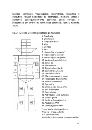 45
funções cognitivas: visuoespacial, mnemónica, linguística e
executiva. Requer habilidade de abstracção, memória verbal e
numérica, consequentemente activando zonas corticais e
subcorticais em ambos os hemisférios cerebrais. (Neri & Yassuda,
2004)
Fig. 2 - Método Geronte (adaptação portuguesa
1. Coerência
2. Orientação
3. Integração Social
4. Vista
5. Ouvidos
6. Fala
7. Higiene (parte superior)
8. Higiene (parte inferior)
9. Vestir-se (parte superior)
10. Vestir-se (parte inferior)
11. Calçar-se
12. Alimentar-se
13. Tipo de alimentação
14. Continência urinária
15. Continência fecal
16. Manusear objectos usuais
17. Preparação de alimentos
18. Tarefas domésticas
19. Comunicar
20. Utilização de transportes
21. Sair às compras
22. Fazer visitas
23. Actividades sócio-culturais
24. Validez global
25. Deslocações no interior
26. Ajudas nas AVD
27. Deslocações exterior
Cores: Verde – independente
Amarelo – independente
mas comprometido
Vermelho – dependente (comprometido)
 
