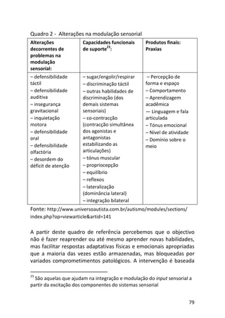 79
Quadro 2 - Alterações na modulação sensorial
Alterações
decorrentes de
problemas na
modulação
sensorial:
Capacidades funcionais
de suporte
23
:
Produtos finais:
Praxias
– defensibilidade
táctil
– defensibilidade
auditiva
– insegurança
gravitacional
– inquietação
motora
– defensibilidade
oral
– defensibilidade
olfactória
– desordem do
déficit de atenção
– sugar/engolir/respirar
– discriminação táctil
– outras habilidades de
discriminação (dos
demais sistemas
sensoriais)
– co-contracção
(contracção simultânea
dos agonistas e
antagonistas
estabilizando as
articulações)
– tónus muscular
– propriocepção
– equilíbrio
– reflexos
– lateralização
(dominância lateral)
– integração bilateral
– Percepção de
forma e espaço
– Comportamento
– Aprendizagem
acadêmica
— Linguagem e fala
articulada
– Tónus emocional
– Nível de atividade
– Domínio sobre o
meio
Fonte: http://www.universoautista.com.br/autismo/modules/sections/
index.php?op=viewarticle&artid=141
A partir deste quadro de referência percebemos que o objectivo
não é fazer reaprender ou até mesmo aprender novas habilidades,
mas facilitar respostas adaptativas físicas e emocionais apropriadas
que a maioria das vezes estão armazenadas, mas bloqueadas por
variados comprometimentos patológicos. A intervenção é baseada
23
São aquelas que ajudam na integração e modulação do input sensorial a
partir da excitação dos componentes do sistemas sensorial
 