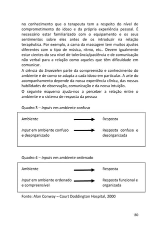 80
no conhecimento que o terapeuta tem a respeito do nível de
comprometimento do idoso e da própria experiência pessoal. É
necessário estar familiarizado com o equipamento e os seus
sentimentos sobre eles antes de os introduzir na relação
terapêutica. Por exemplo, a cama da massagem tem muitos ajustes
diferentes com o tipo de música, ritmo, etc.. Devem igualmente
estar cientes do seu nível de tolerância/paciência e de comunicação
não verbal para a relação como aqueles que têm dificuldade em
comunicar.
A ciência do Snoezelen parte da compreensão e conhecimento do
ambiente e de como se adapta a cada idoso em particular. A arte do
acompanhamento depende da nossa experiência clínica, das nossas
habilidades de observação, comunicação e da nossa intuição.
O seguinte esquema ajuda-nos a perceber a relação entre o
ambiente e o sistema de resposta da pessoa
Quadro 3 – Inputs em ambiente confuso
Ambiente Resposta
Input em ambiente confuso Resposta confusa e
e desorganizado desorganizada
Quadro 4 – Inputs em ambiente ordenado
Ambiente Resposta
Input em ambiente ordenado Resposta funcional e
e compreensível organizada
Fonte: Alan Conway – Court Doddington Hospital, 2000
 