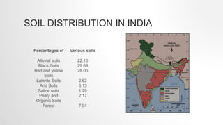 SOIL DISTRIBUTION IN INDIA
Percentages of Various soils
Alluvial soils 22.16
Black Soils 29.69
Red and yellow
Soils
28.00
Laterite Soils 2.62
Arid Soils 6.13
Saline soils 1.29
Peaty and
Organic Soils
2.17
Forest 7.94
 