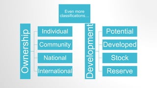 Ownership
Individual
Community
National
International
Development
Potential
Developed
Stock
Reserve
Even more
classifications…
 