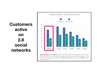 Customers
active
on
2.8
social
networks
 