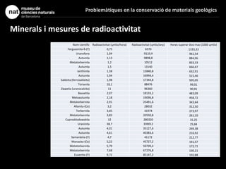 Problemàtiques en la conservació de materials geològics
Minerals i mesures de radioactivitat
Nom científic Radioactivitat (ɥmSv/hora) Radioactivitat (ɥmSv/any) Hores superar dosi max (1000 ɥmSv)
Fergusonita-ß-(Y) 0,75 6570 1333,33
Uranofana 1,04 9110,4 961,54
Autunita 1,13 9898,8 884,96
Metatorbernita 1,2 10512 833,33
Autunita 1,5 13140 666,67
Ianthinita 1,58 13840,8 632,91
Autunita 1,94 16994,4 515,46
Saléeita (ferrosaléeita) 1,98 17344,8 505,05
Torianita 10,1 88476 99,01
Zippeita (uranocalcita) 11 96360 90,91
Bassetita 2,07 18133,2 483,09
Metaautunita 2,18 19096,8 458,72
Metatorbernita 2,91 25491,6 343,64
Allanita-(Ce) 3,2 28032 312,50
Torbernita 3,65 31974 273,97
Metatorbernita 3,83 33550,8 261,10
Cuprosklodowskita 32 280320 31,25
Uraninita 38,7 339012 25,84
Autunita 4,01 35127,6 249,38
Autunita 4,61 40383,6 216,92
Samarskita-(Y) 4,7 41172 212,77
Monazita-(Ce) 5,22 45727,2 191,57
Metatorbernita 5,79 50720,4 172,71
Metatorbernita 7,68 67276,8 130,21
Euxenita-(Y) 9,72 85147,2 102,88
 