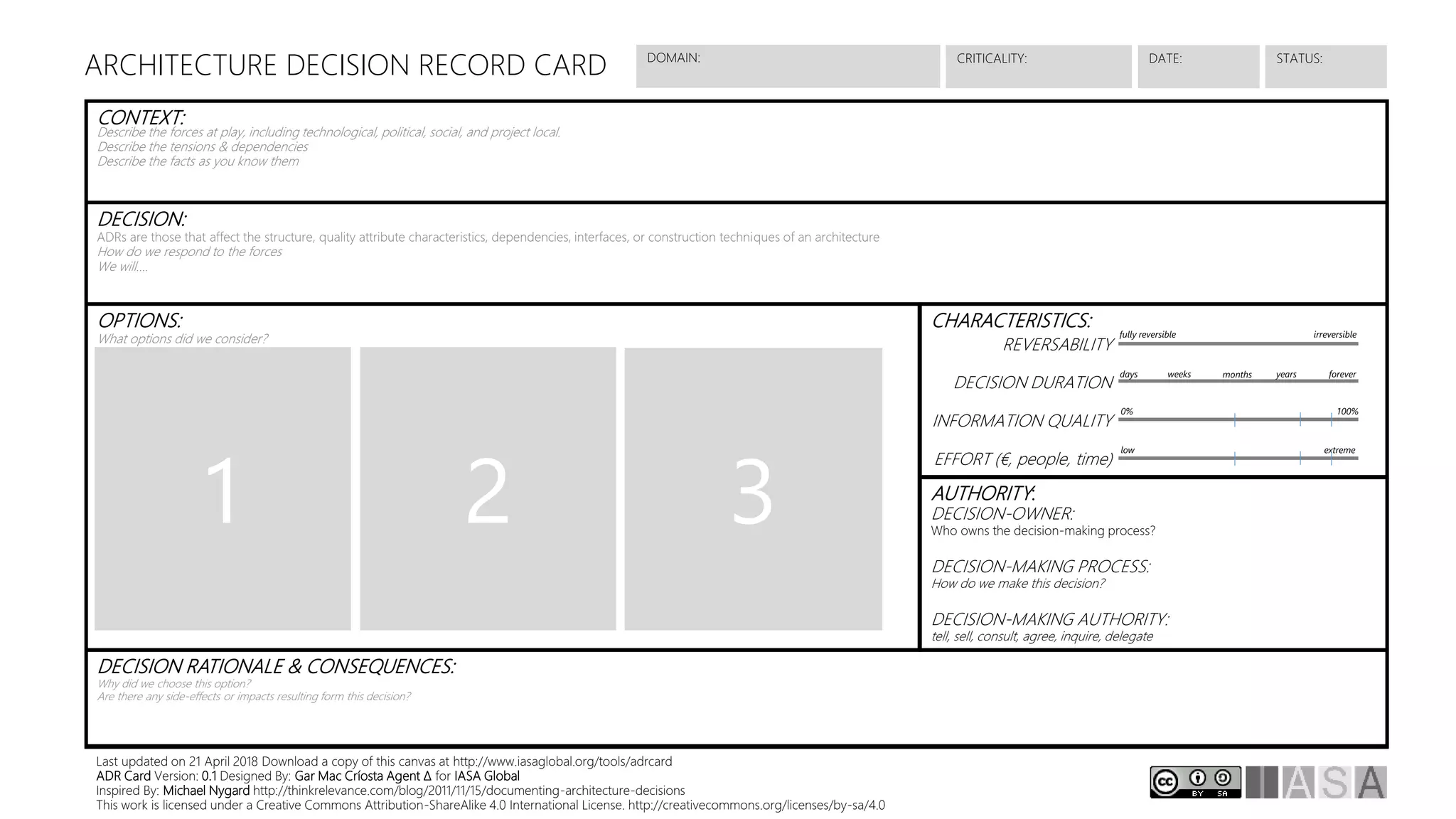 CONTEXT:
Describe the forces at play, including technological, political, social, and project local.
Describe the tensions & dependencies
Describe the facts as you know them
DECISION:
ADRs are those that affect the structure, quality attribute characteristics, dependencies, interfaces, or construction techniques of an architecture
How do we respond to the forces
We will….
CHARACTERISTICS:
AUTHORITY:
DECISION-OWNER:
Who owns the decision-making process?
DECISION-MAKING PROCESS:
How do we make this decision?
DECISION-MAKING AUTHORITY:
tell, sell, consult, agree, inquire, delegate
ARCHITECTURE DECISION RECORD CARD DOMAIN: DATE: STATUS:
Last updated on 21 April 2018 Download a copy of this canvas at http://www.iasaglobal.org/tools/adrcard
ADR Card Version: 0.1 Designed By: Gar Mac Críosta Agent ∆ for IASA Global
Inspired By: Michael Nygard http://thinkrelevance.com/blog/2011/11/15/documenting-architecture-decisions
This work is licensed under a Creative Commons Attribution-ShareAlike 4.0 International License. http://creativecommons.org/licenses/by-sa/4.0
REVERSABILITY
DECISION DURATION
INFORMATION QUALITY
EFFORT (€, people, time)
fully reversible irreversible
days forever
0% 100%
weeks months years
CRITICALITY:
low extreme
OPTIONS:
What options did we consider?
1 2 3
DECISION RATIONALE & CONSEQUENCES:
Why did we choose this option?
Are there any side-effects or impacts resulting form this decision?
 