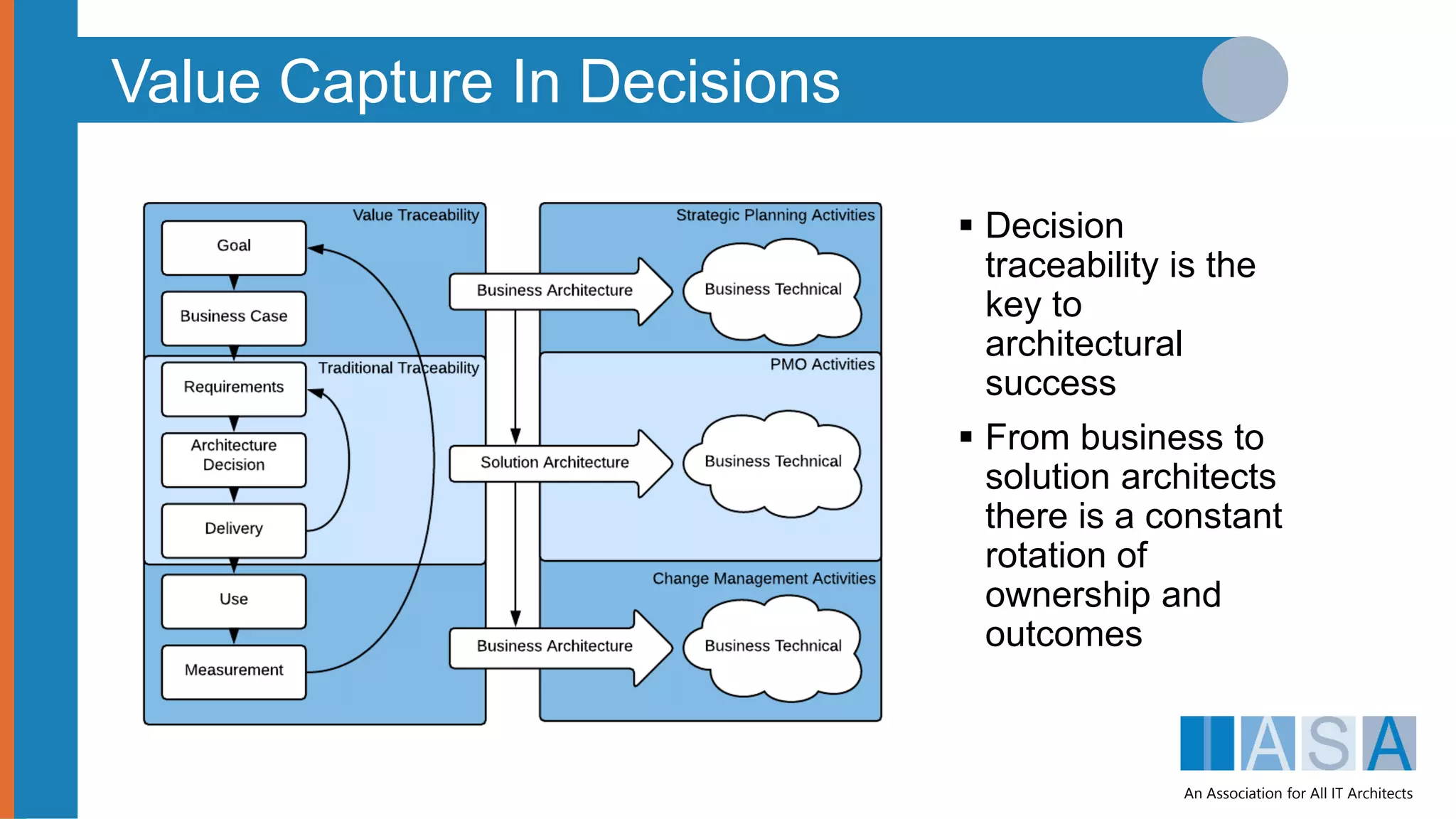 An Association for All IT Architects
Value Capture In Decisions
 Decision
traceability is the
key to
architectural
success
 From business to
solution architects
there is a constant
rotation of
ownership and
outcomes
 