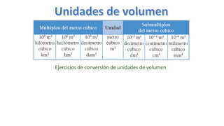 Ejercicios de conversión de unidades de volumen
 