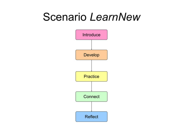 Learner Modelling and Adaptation in Math-Bridge | PPT