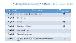 Підвищення якості тестування ВІЛ (документальний супровід, використання інструменту SPI-POCT, аналітичний звіт, щодо стану оцінки якості сайтів з тестування на ВІЛ-інфекцію в Україні. Практичний досвід
