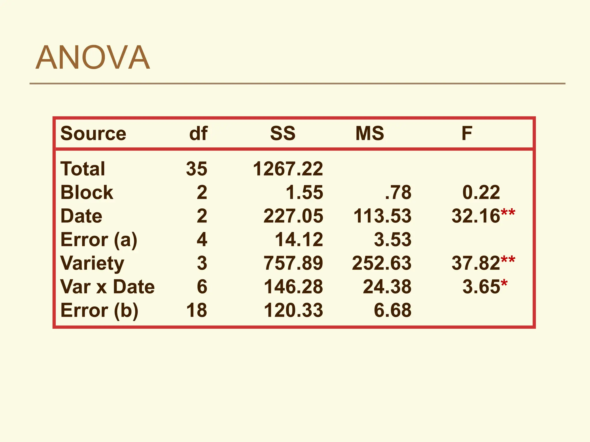 Split-Plot Design with example from the Agriculture Field | PDF