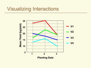 Visualizing Interactions
5
10
15
20
25
30
Mean
Yield
(kg/plot)
1 2 3
Planting Date
V1
V2
V3
V4
 