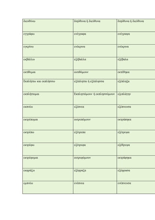 διευθύνω διηύθυνα ή διεύθυνα διηύθυνα ή διεύθυνα
εγγράφω ενέγραφα ενέγραψα
εγκρίνω ενέκρινα ενέκρινα
εκβάλλω εξέβαλλα εξέβαλα
εκτίθεμαι εκτιθόμουν εκτέθηκα
Εκπλήττω και εκπλήσσω εξέπληττα ή εξέπλησσα εξέπληξα
εκπλήττομαι Εκπληττόμουν ή εκπλησσόμουν εξεπλάγην
εκπνέω εξέπνεα εξέπνευσα
εκτρέπομαι εκτρεπόμουν εκτράπηκα
εκτρέπω εξέτρεπα εξέτρεψα
εκτρέφω εξέτρεφα εξέθρεψα
εκτρέφομαι εκτρεφόμουν εκτράφηκα
εκφράζω εξέφραζα εξέφρασα
εμπνέω ενέπνεα ενέπνευσα
 