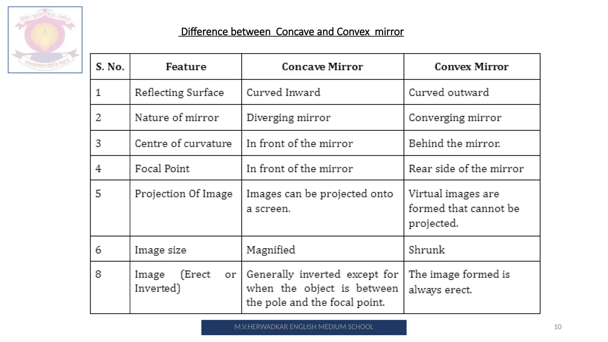 10
M.V.HERWADKAR ENGLISH MEDIUM SCHOOL
Difference between Concave and Convex mirror