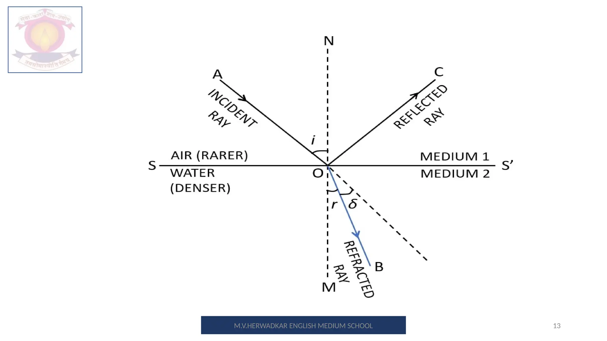 13
M.V.HERWADKAR ENGLISH MEDIUM SCHOOL