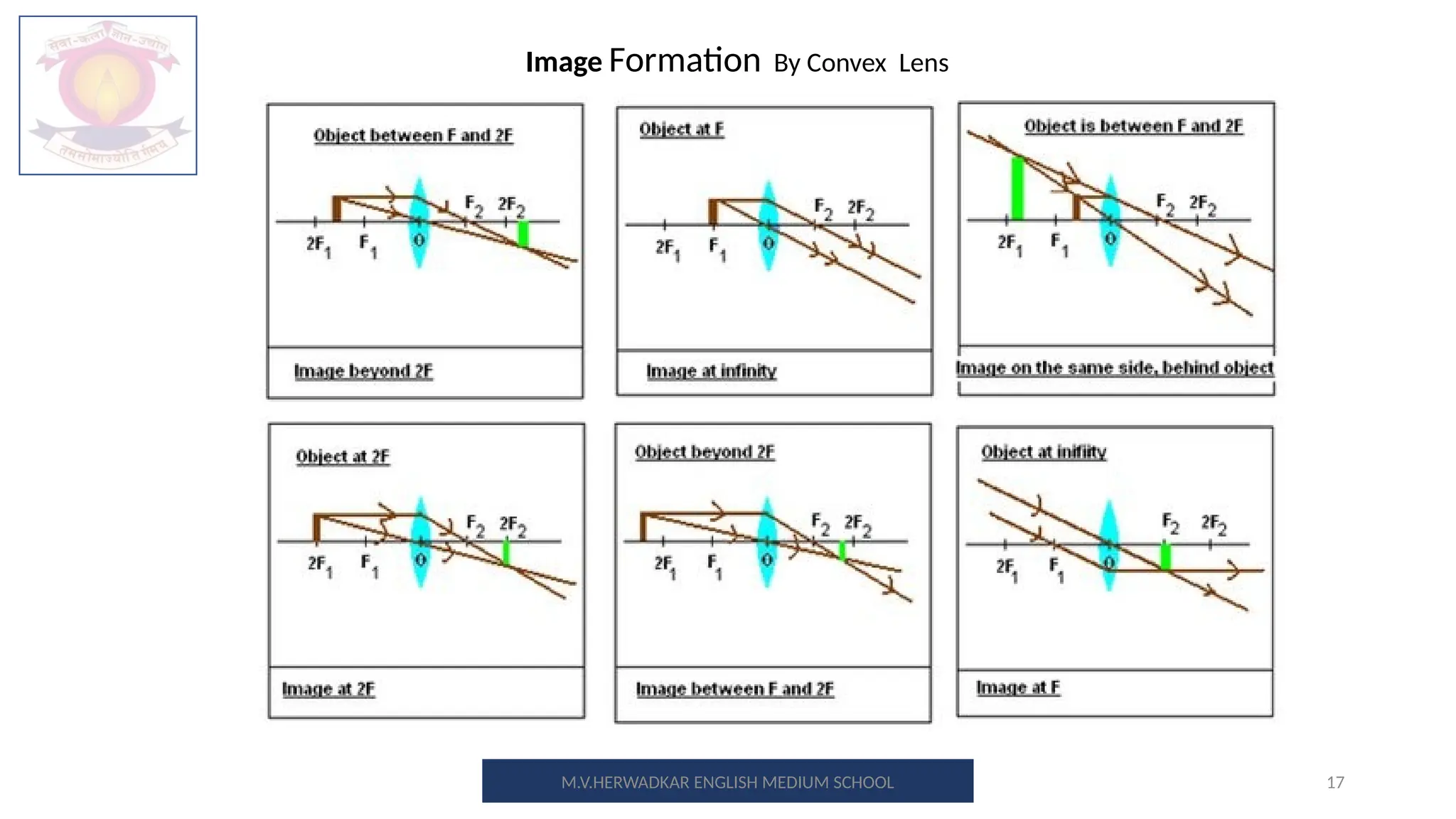 17
M.V.HERWADKAR ENGLISH MEDIUM SCHOOL
Image Formation By Convex Lens