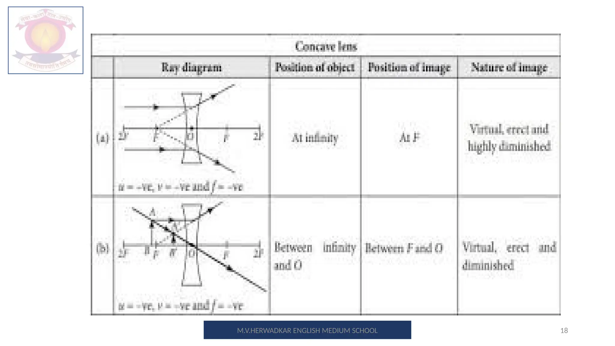 18
M.V.HERWADKAR ENGLISH MEDIUM SCHOOL