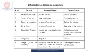 10
M.V.HERWADKAR ENGLISH MEDIUM SCHOOL
Difference between Concave and Convex mirror
 