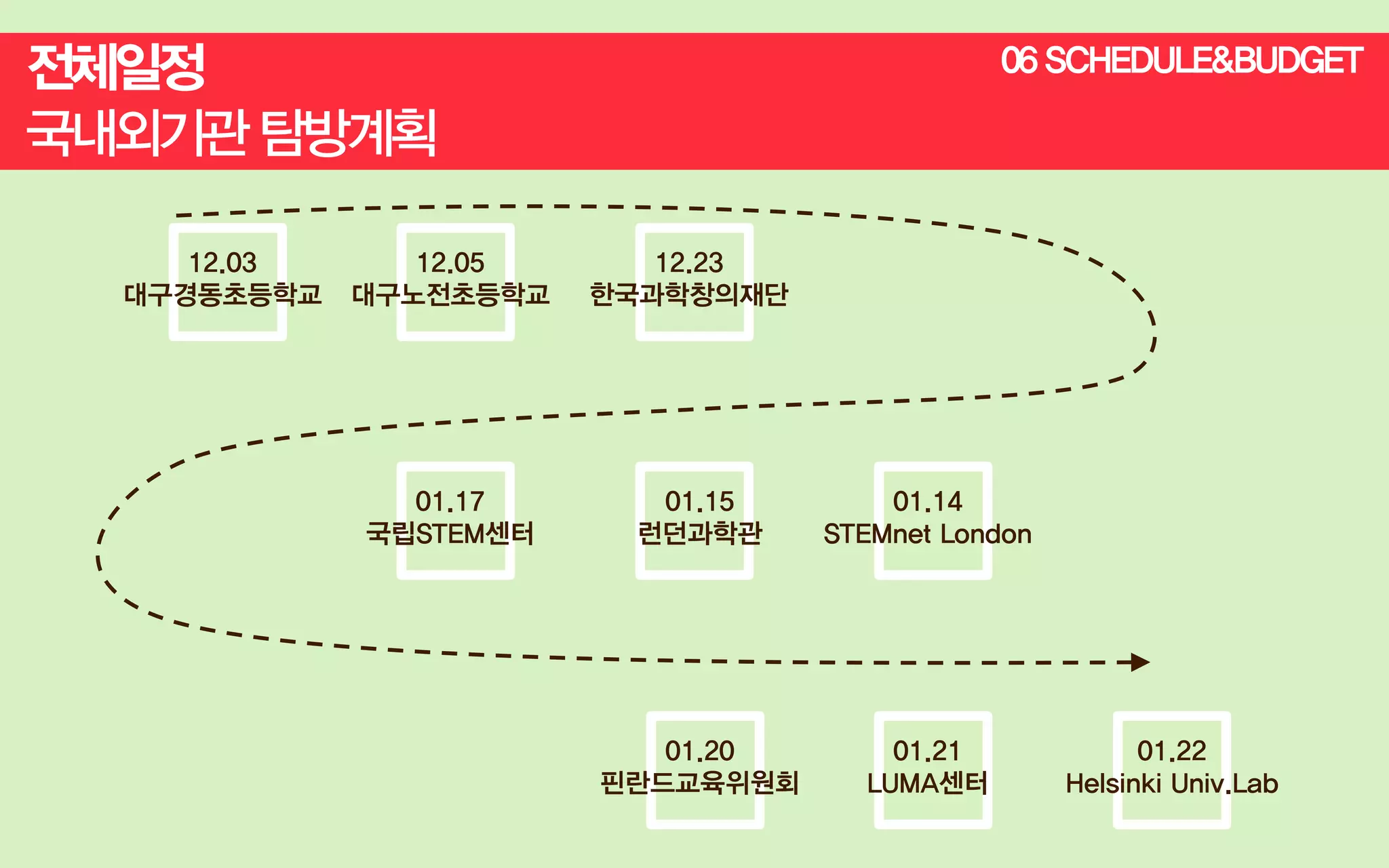 06 SCHEDULE&BUDGET

12.03
대구경동초등학교

12.05
대구노전초등학교

01.17
국립STEM센터

12.23
한국과학창의재단

01.15
런던과학관

01.14
STEMnet London

01.20
핀란드교육위원회

01.21
LUMA센터

01.22
Helsinki Univ.Lab

 