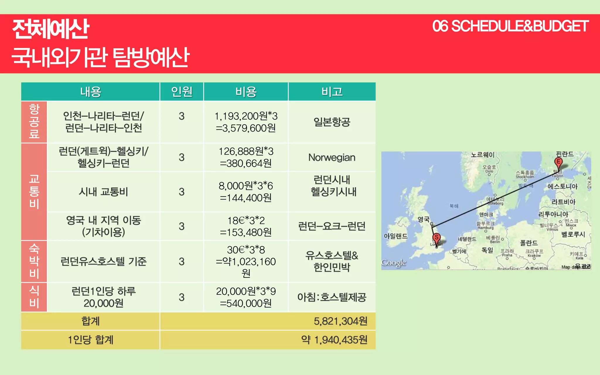 06 SCHEDULE&BUDGET

내용
항
공
료

인원

비용
1,193,200원*3
=3,579,600원
126,888원*3
=380,664원

교
통
비

8,000원*3*6
=144,400원
18€*3*2
=153,480원

숙
박
비
식
비

30€*3*8
=약1,023,160
원
20,000원*3*9
=540,000원

비고

 